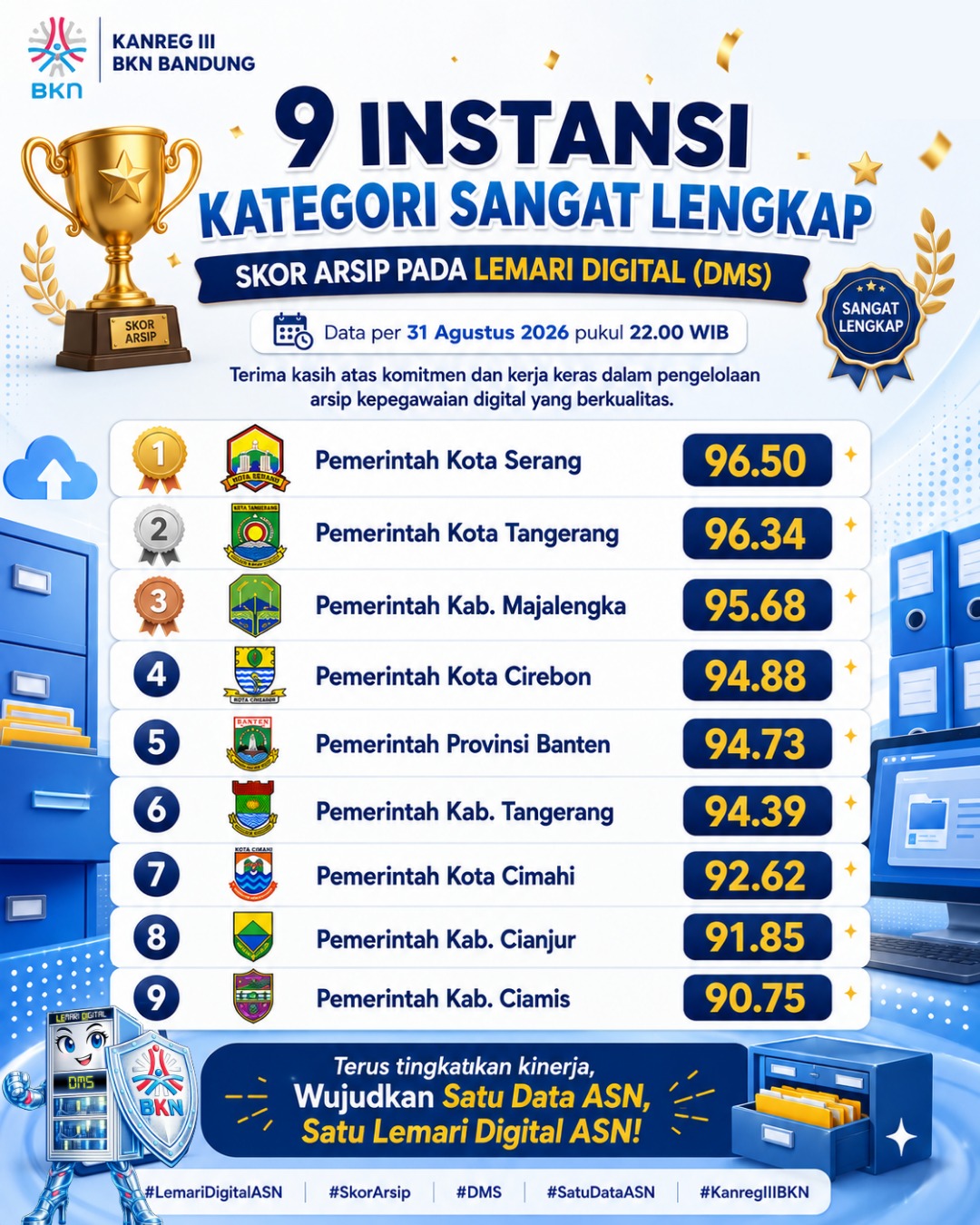 PERINGKAT PERTAMA (TERTINGGI) SE-WILAYAH KANREG III BKN KATEGORI SANGAT LENGKAP SKOR ARSIP PADA LEMARI DIGITAL (DMS)
