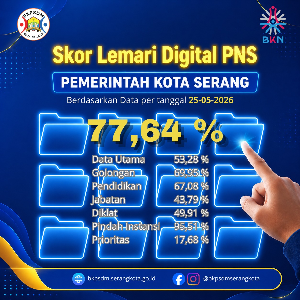Skor Arsip Digital (DMS) PNS Pemerintah Kota Serang per tanggal 25 Mei 2026