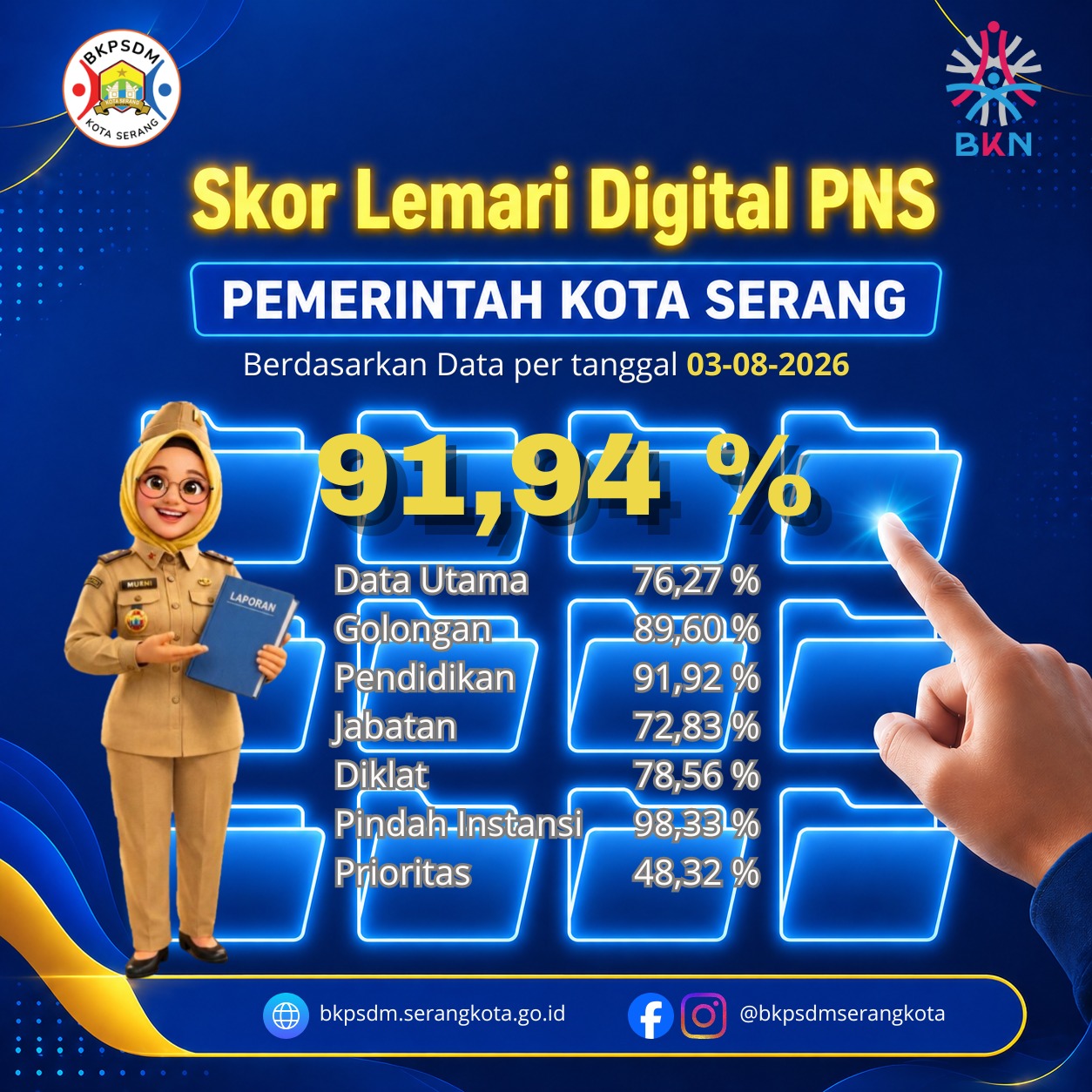 Skor Arsip Digital (DMS) PNS Pemerintah Kota Serang Per Tanggal 03 AGUSTUS 2026, PERINGKAT KE 3 KOTA SERANG