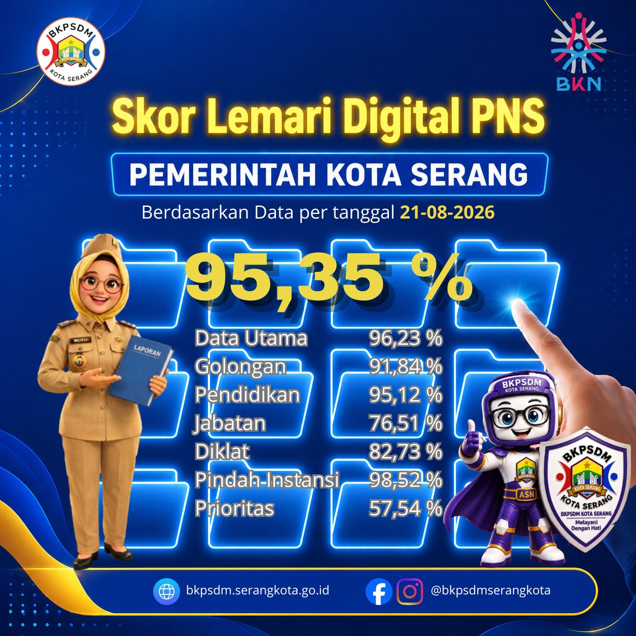 Skor Arsip Digital (DMS) PNS Pemerintah Kota Serang Per Tanggal 21 AGUSTUS 2026