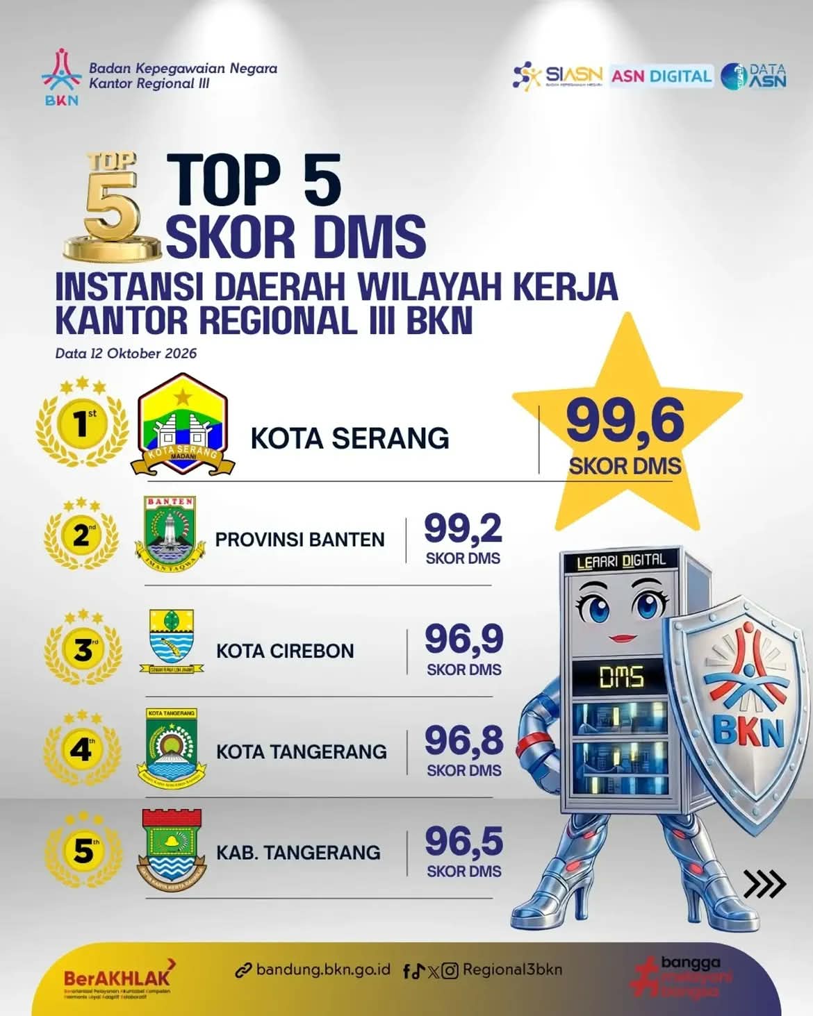KOTA SERANG KEMBALI RAIH PERINGKAT 1 SE-KANREG III BKN DENGAN SKOR 99,6! SISA 0,4 LAGI MENUJU SKOR 100! 🚀